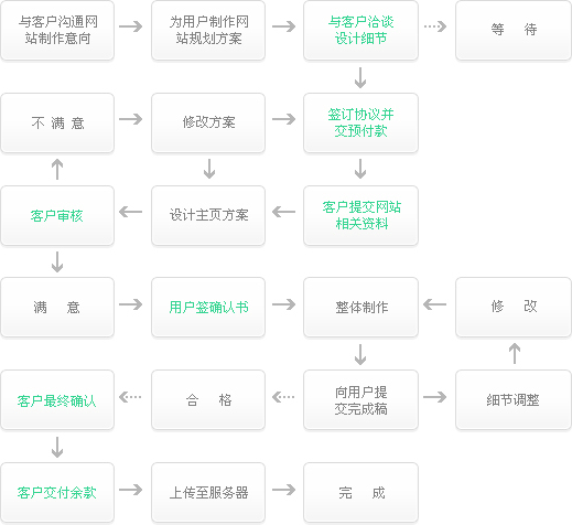 天水士人網絡網站建設流程