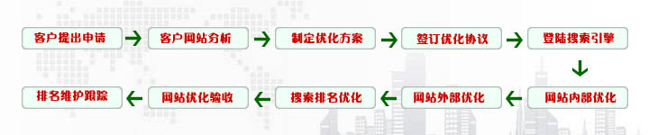 網(wǎng)站seo優(yōu)化流程圖