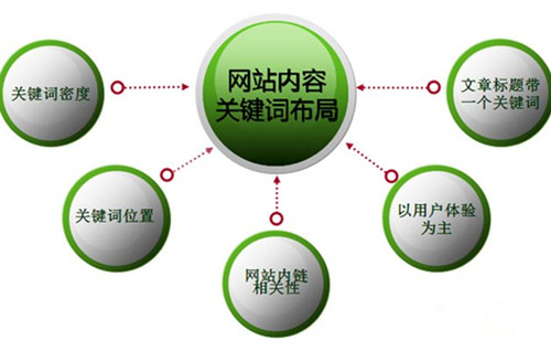網(wǎng)站建設(shè)關(guān)鍵詞布局技巧 如何讓關(guān)鍵詞布局達到更加理想狀態(tài)
