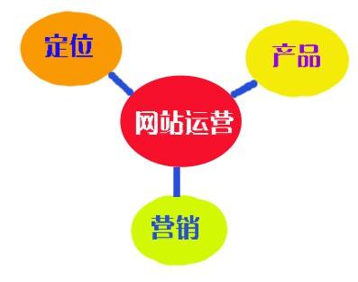 網(wǎng)站建設(shè)好之后怎樣才能讓網(wǎng)站帶來經(jīng)濟(jì)效益