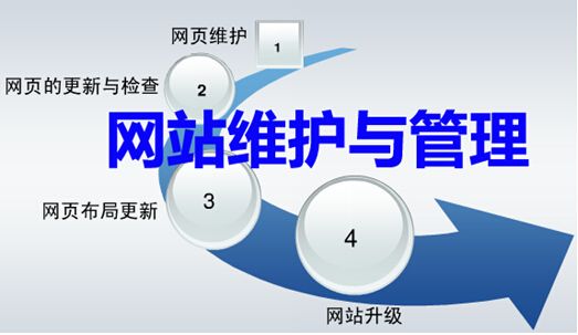 網(wǎng)站內(nèi)容管理要點