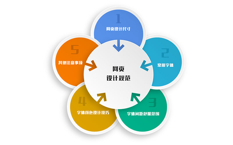 網(wǎng)頁設(shè)計既要符合規(guī)范標(biāo)準(zhǔn)也要順應(yīng)互聯(lián)網(wǎng)發(fā)展趨勢