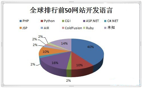 全球排行前50名網(wǎng)站的開(kāi)發(fā)語(yǔ)言比例