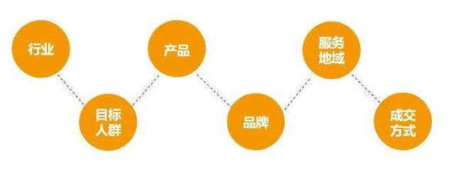 篩選關(guān)鍵詞