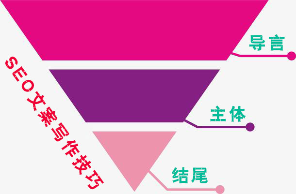 網站SEO文案運用新聞學“倒金字塔”結構寫作技巧