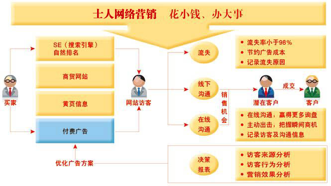 天水網(wǎng)絡(luò)營(yíng)銷課程 創(chuàng)人才培養(yǎng)新模式