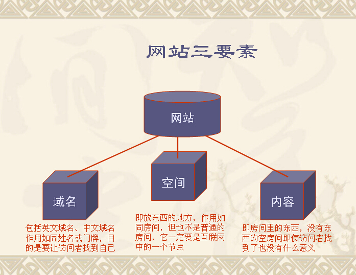 網(wǎng)站三要素
