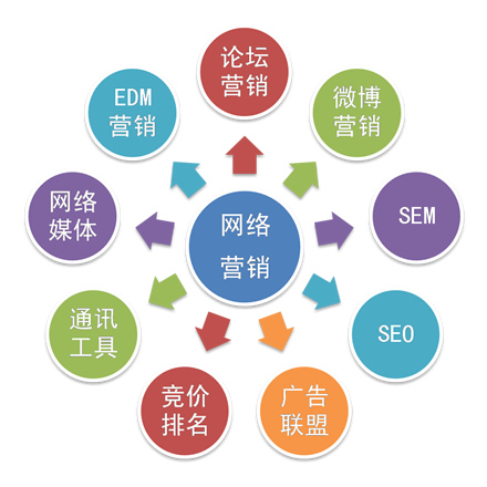 天水網(wǎng)絡(luò)營銷整合全網(wǎng)營銷打造網(wǎng)站推廣新模式