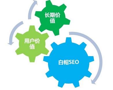 白帽SEO優(yōu)化方法介紹 SEO技術(shù)之經(jīng)典30個白帽技術(shù)手段