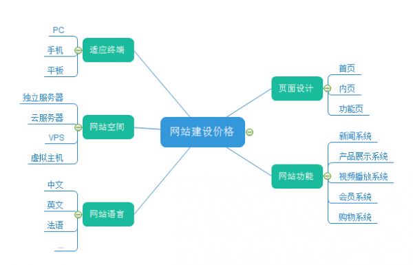 網(wǎng)站建設(shè)是一門技術(shù)活 千萬不要只看價(jià)格