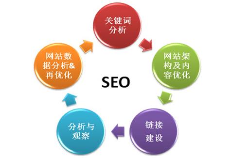 內(nèi)容營銷與SEO <a href='/tianshuiseo/' target='_blank'><u>天水SEO</u></a>解讀其關(guān)聯(lián)性