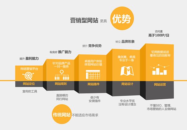 營銷型網(wǎng)站建設(shè)的優(yōu)勢所在 傳統(tǒng)網(wǎng)站大勢已去
