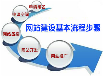 做網(wǎng)站需要具備五個基本操作步驟流程