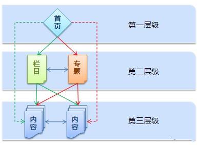 說說目錄結(jié)構(gòu)SEO優(yōu)化在整個<a href='/tianshuiseo/' target='_blank'><u>網(wǎng)站優(yōu)化排名</u></a>中的重要作用