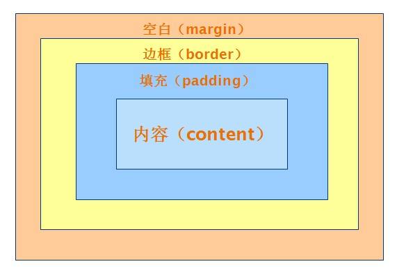 CSS添加內(nèi)邊距和邊框怎樣才能不改變盒子整體高度和寬度