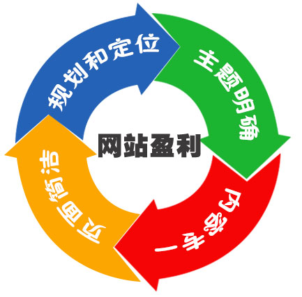 打造能盈利的營銷型網(wǎng)站須做好四大關(guān)鍵環(huán)節(jié)